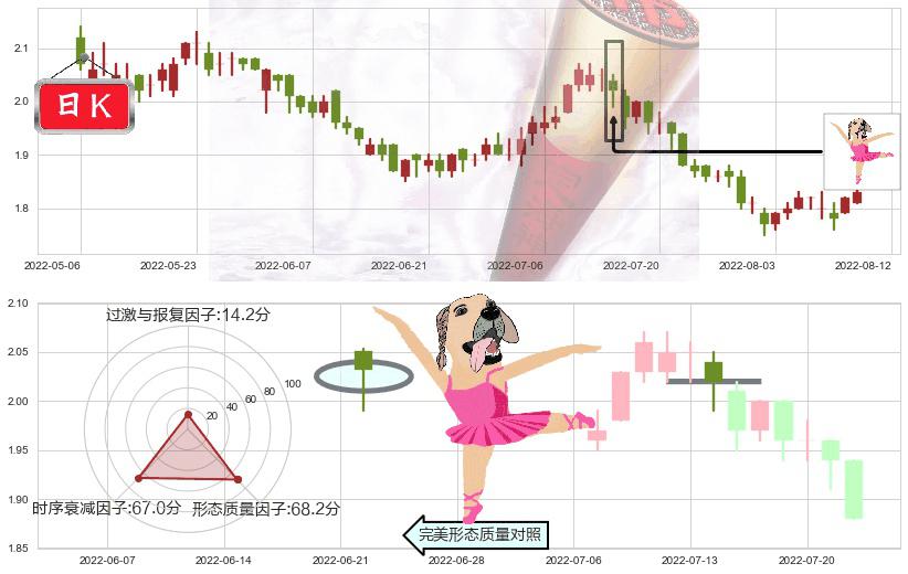 中广核电力(hk01816)单针探底(定海神针)K线图-阿布量化