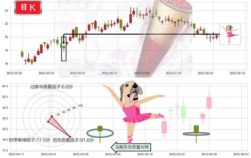 平安好医生(hk01833)单针探底（定海神针）K线图-阿布量化