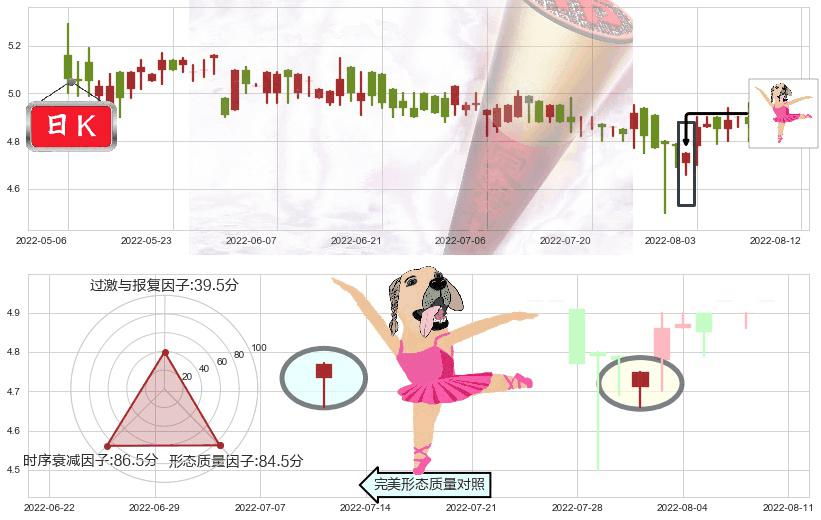 中国飞机租赁(hk01848)单针探底（定海神针）K线图-阿布量化