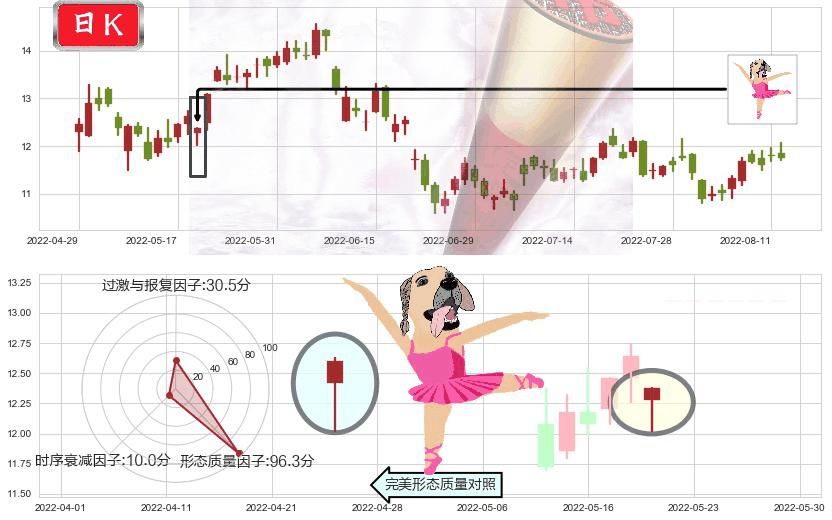 中远海控(hk01919)单针探底(定海神针)K线图-阿布量化