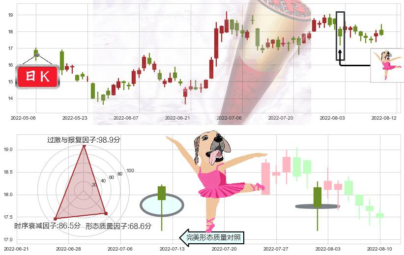 金沙中国有限公司(hk01928)单针探底(定海神针)K线图-阿布量化