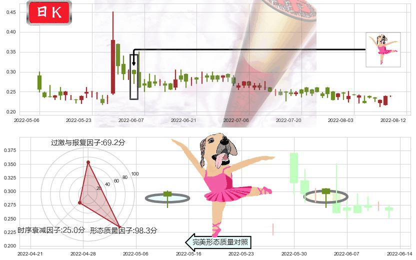 51信用卡(hk02051)单针探底（定海神针）K线图-阿布量化