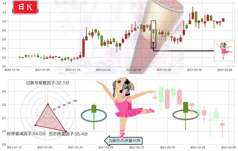 老恒和酿造(hk02226)单针探底（定海神针）K线图-阿布量化