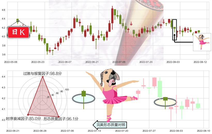 美高梅中国(hk02282)单针探底(定海神针)K线图-阿布量化