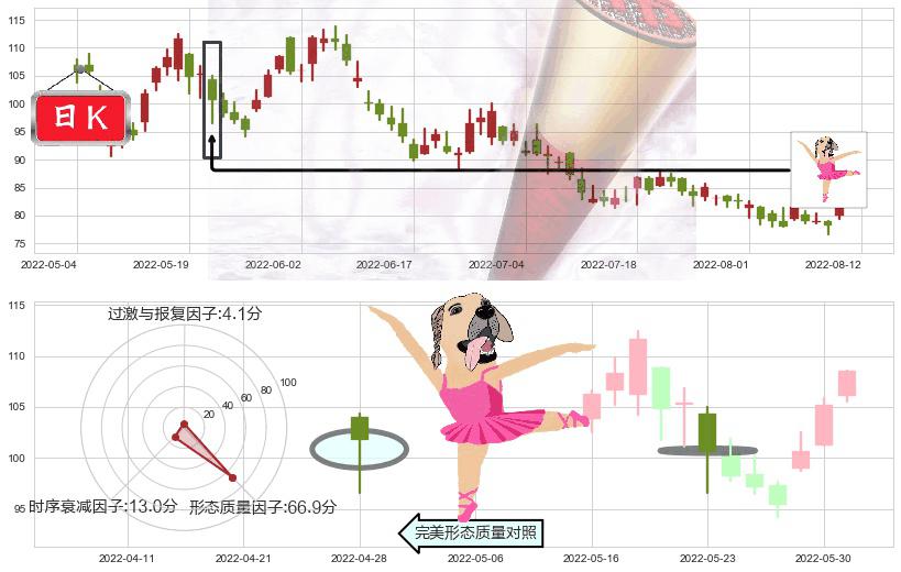 申洲国际(hk02313)单针探底（定海神针）K线图-阿布量化