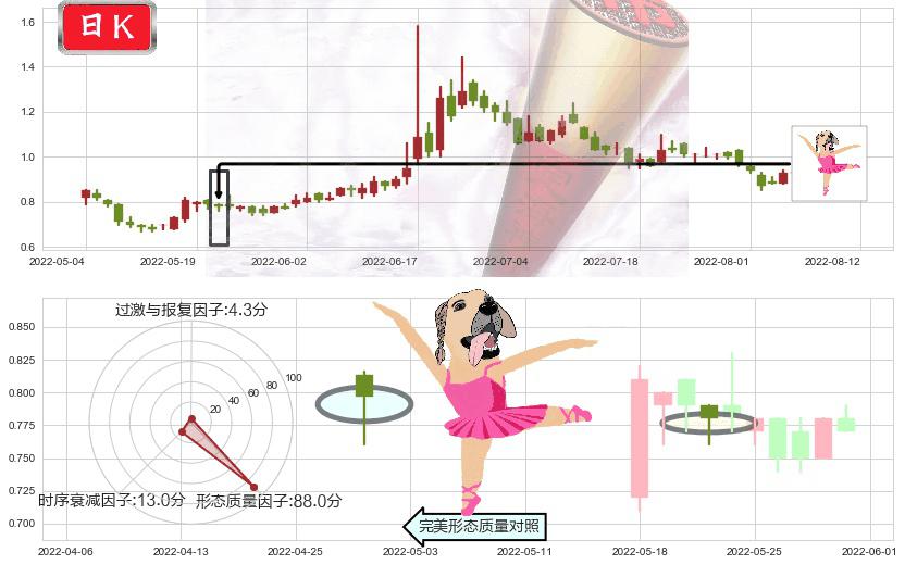 易鑫集团(hk02858)单针探底（定海神针）K线图-阿布量化