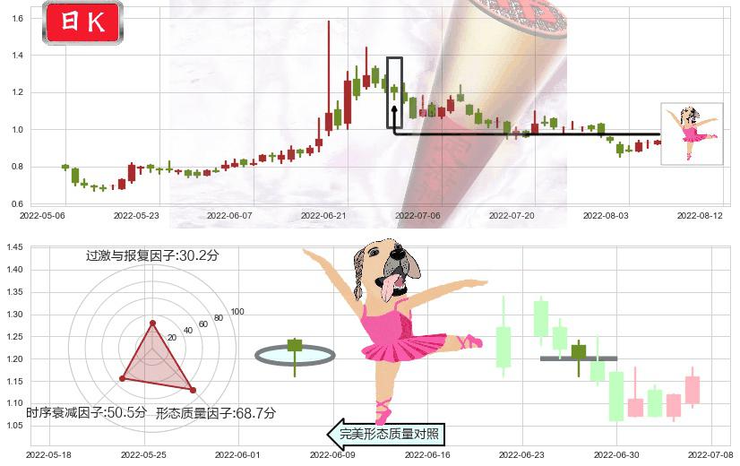 易鑫集团(hk02858)单针探底（定海神针）K线图-阿布量化