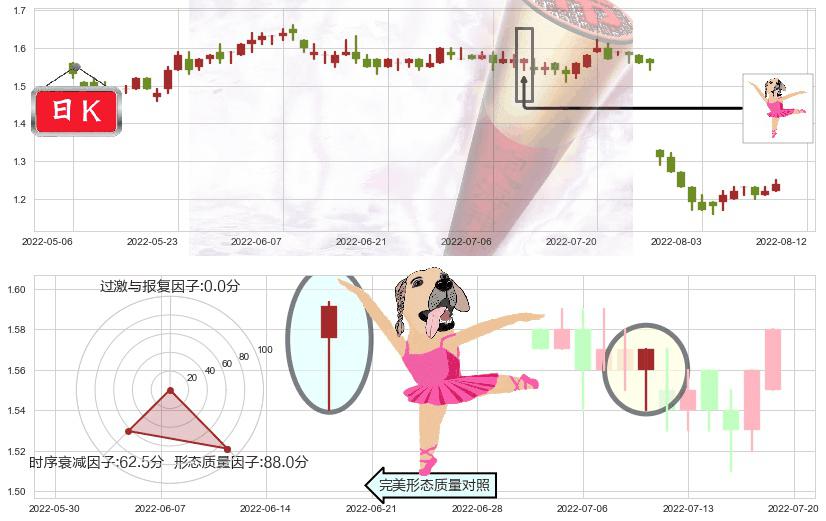 中远海发(hk02866)单针探底（定海神针）K线图-阿布量化