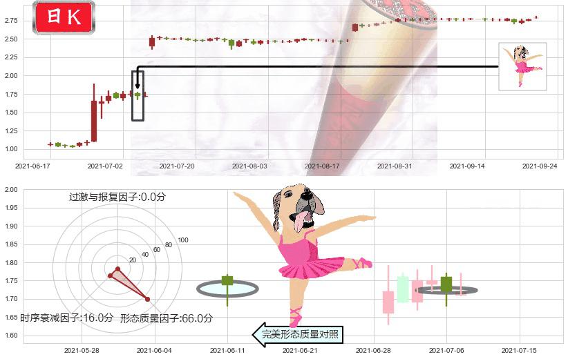 首创置业(hk02868)单针探底（定海神针）K线图-阿布量化