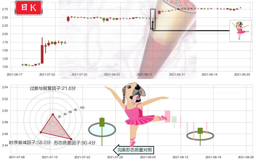 首创置业(hk02868)单针探底（定海神针）K线图-阿布量化