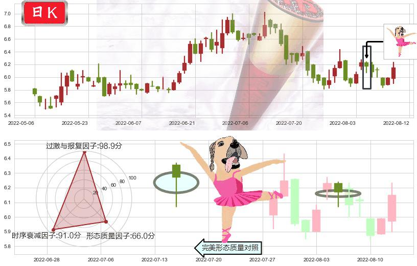 神威药业(hk02877)单针探底（定海神针）K线图-阿布量化