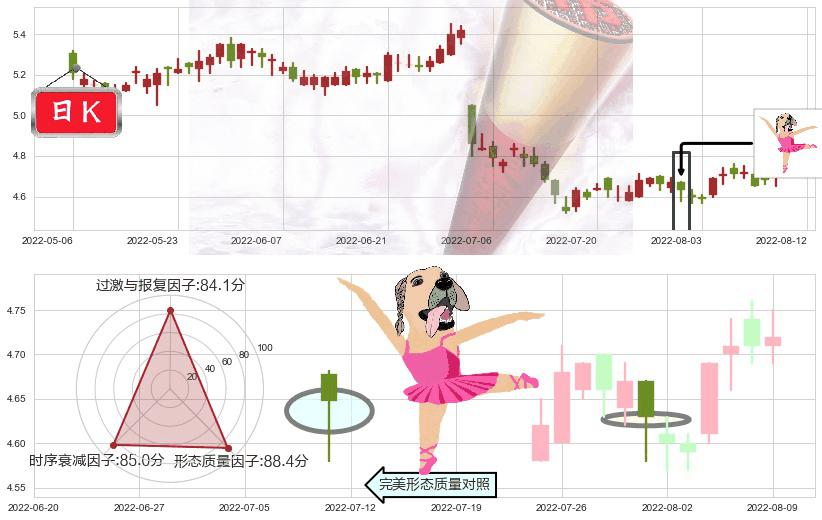 交通银行(hk03328)单针探底（定海神针）K线图-阿布量化