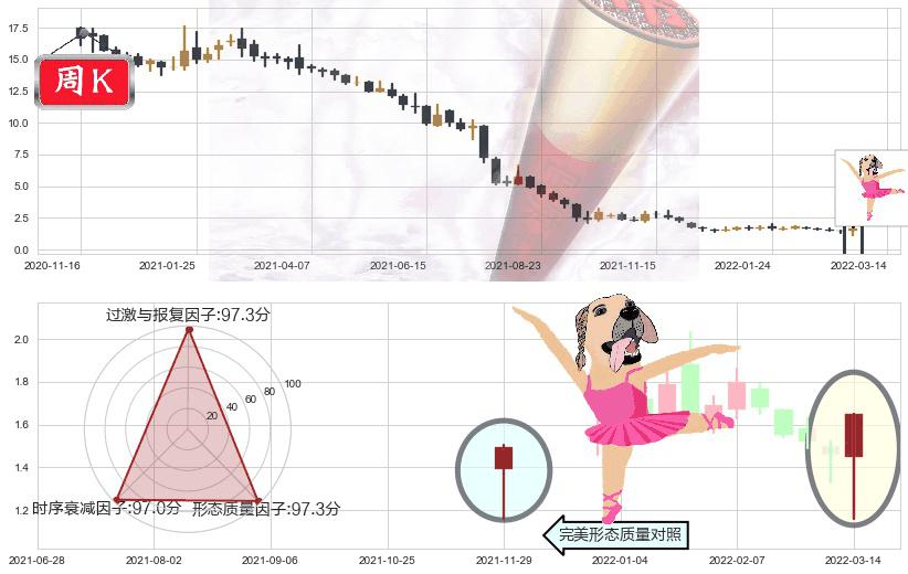 中国恒大(hk03333)单针探底（定海神针）K线图-阿布量化