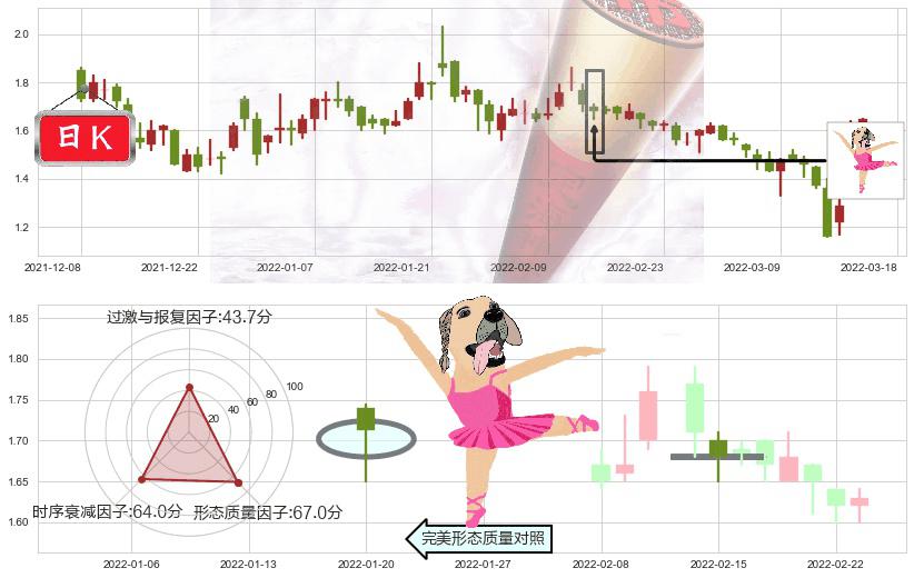 中国恒大(hk03333)单针探底（定海神针）K线图-阿布量化
