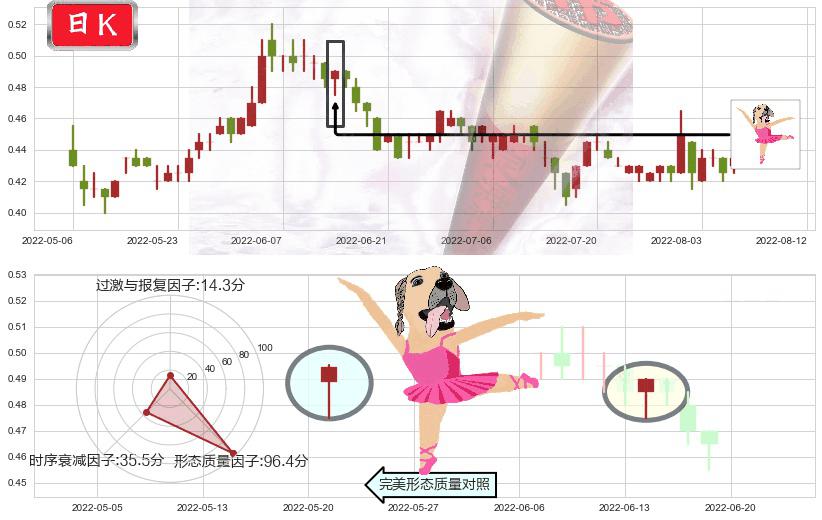 安东油田服务(hk03337)单针探底(定海神针)K线图-阿布量化