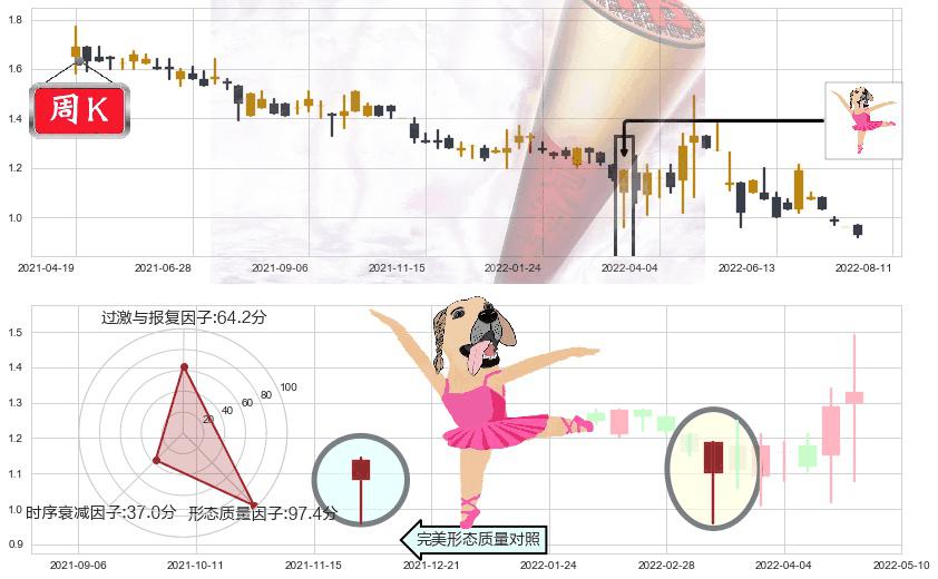 华侨城(hk03366)单针探底(定海神针)K线图-阿布量化