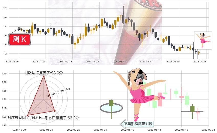 远洋集团(hk03377)单针探底（定海神针）K线图-阿布量化