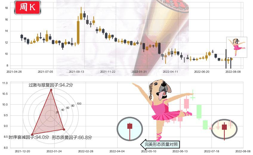 联想控股(hk03396)单针探底（定海神针）K线图-阿布量化