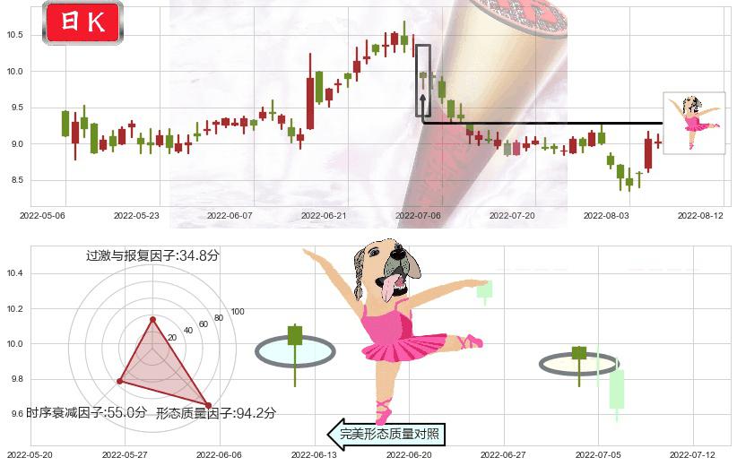联想控股(hk03396)单针探底（定海神针）K线图-阿布量化