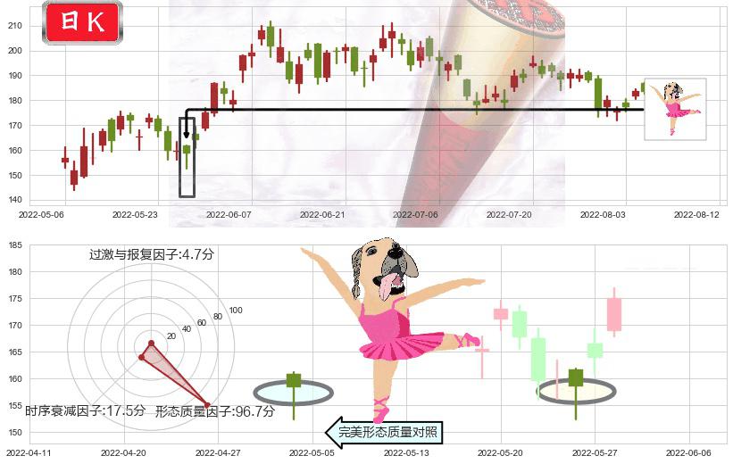 美团点评-W(hk03690)单针探底(定海神针)K线图-阿布量化
