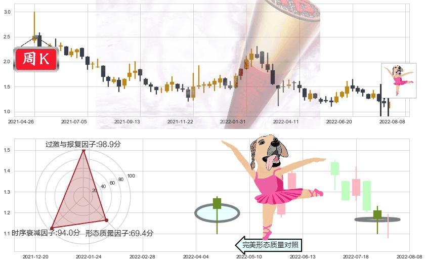 映客(hk03700)单针探底(定海神针)K线图-阿布量化