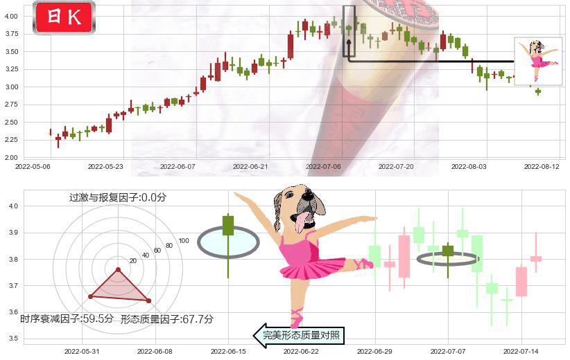 保利协鑫能源(hk03800)单针探底(定海神针)K线图-阿布量化