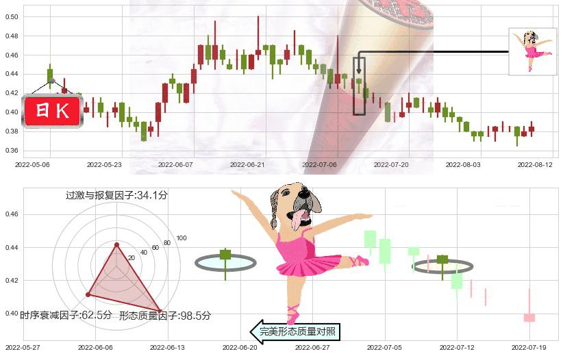 中国动向(hk03818)单针探底（定海神针）K线图-阿布量化