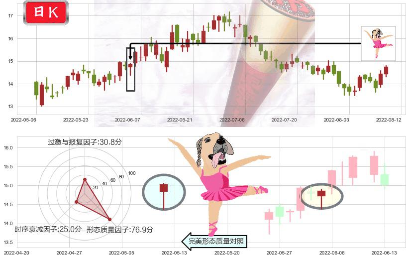 中金公司(hk03908)单针探底（定海神针）K线图-阿布量化