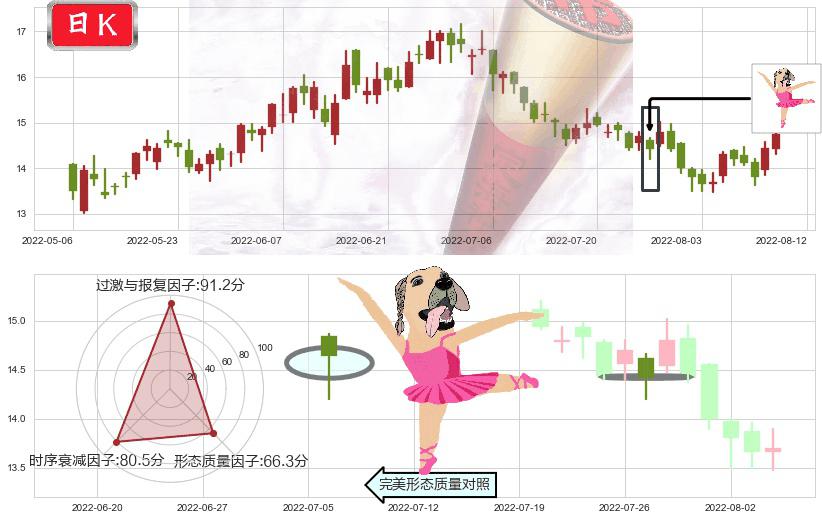 中金公司(hk03908)单针探底（定海神针）K线图-阿布量化