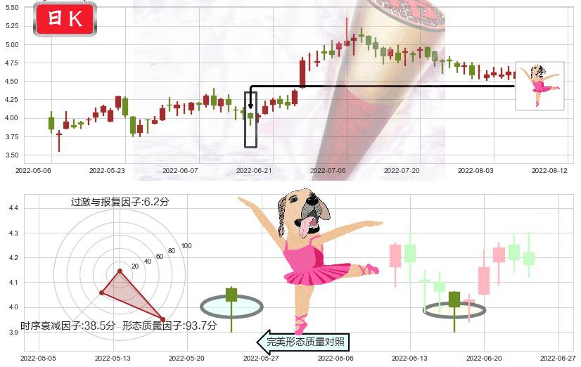 波司登(hk03998)单针探底（定海神针）K线图-阿布量化