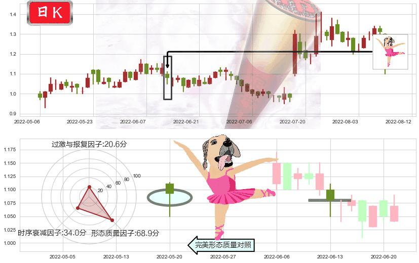鸿腾精密科技(hk06088)单针探底（定海神针）K线图-阿布量化