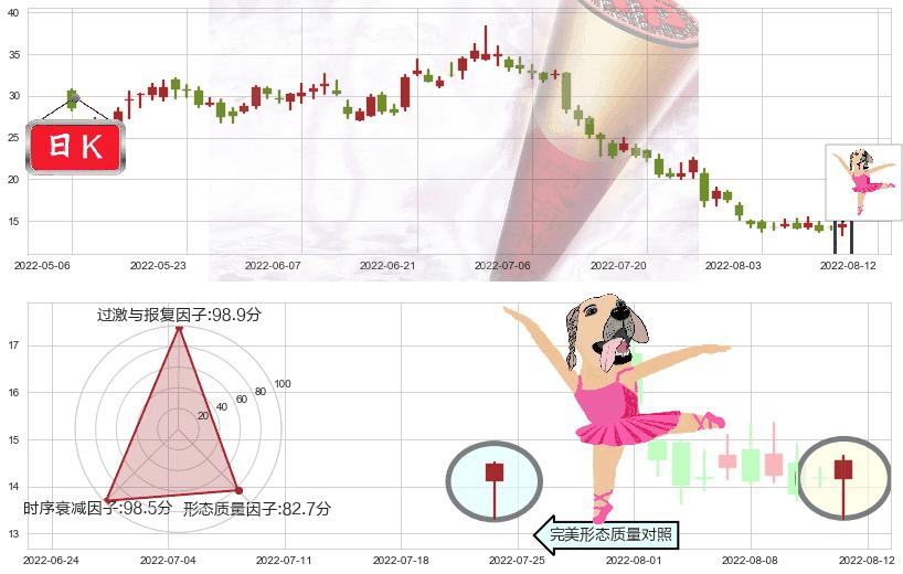 碧桂园服务(hk06098)单针探底(定海神针)K线图-阿布量化