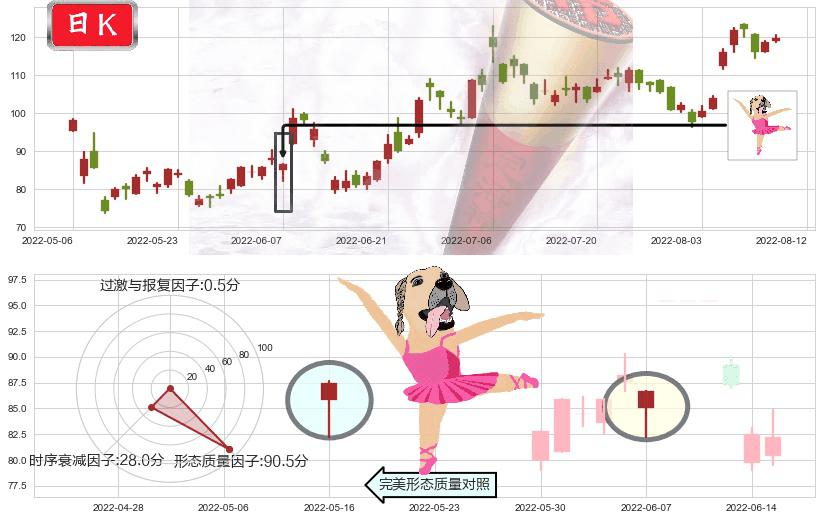 百济神州-B(hk06160)单针探底(定海神针)K线图-阿布量化