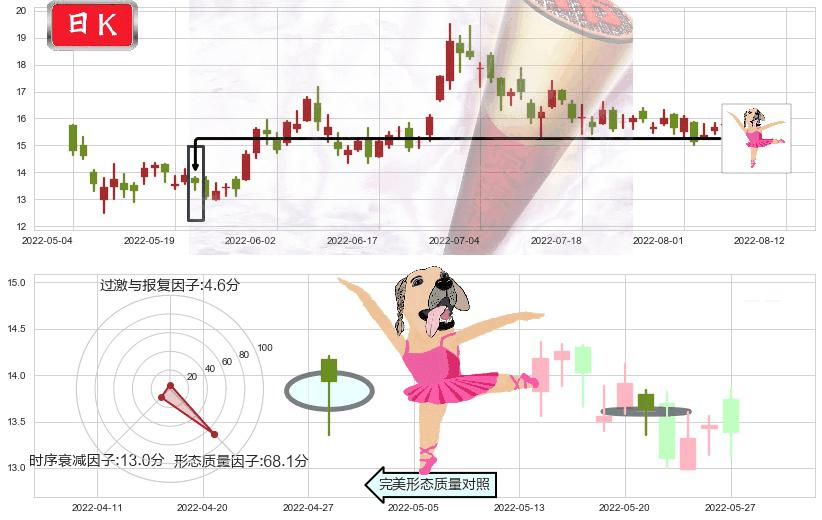 海底捞(hk06862)单针探底(定海神针)K线图-阿布量化
