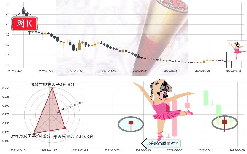 中国有赞(hk08083)单针探底（定海神针）K线图-阿布量化
