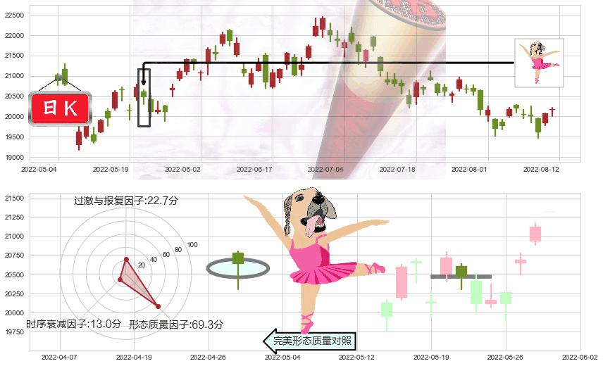 恒生指数(hkHSI)单针探底(定海神针)K线图-阿布量化
