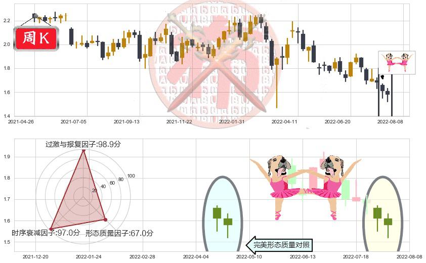 保利置业集团(hk00119)双针探底K线图-阿布量化