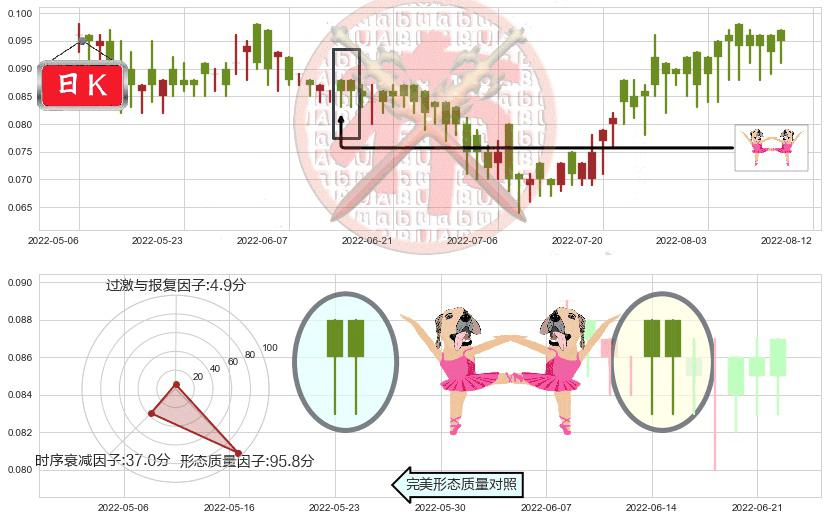 亨泰(hk00197)双针探底K线图-阿布量化