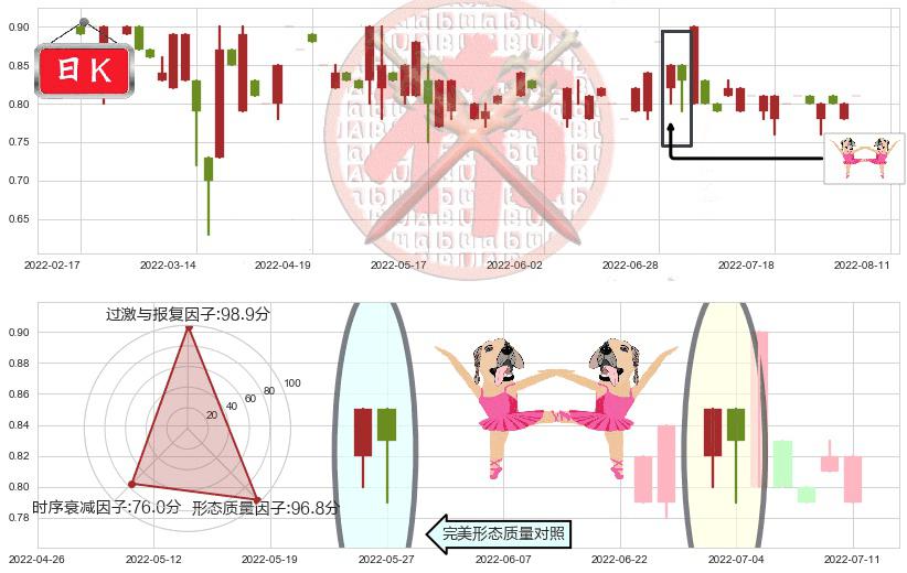 中国星集团(hk00326)双针探底K线图-阿布量化