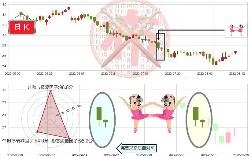 鞍钢股份(hk00347)双针探底K线图-阿布量化