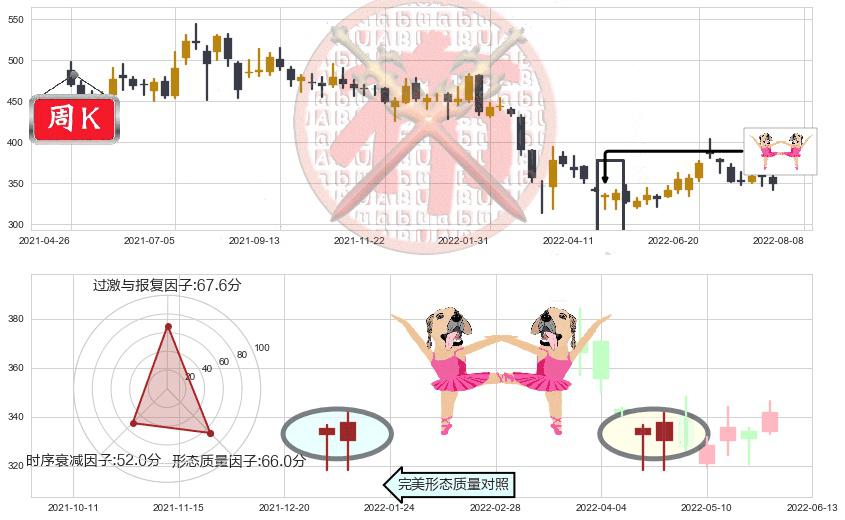 香港交易所(hk00388)双针探底K线图-阿布量化