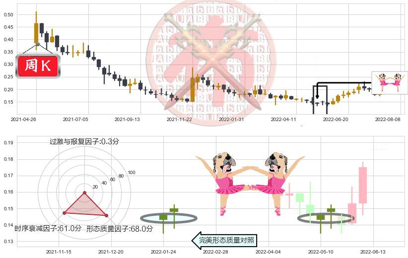 华谊腾讯娱乐(hk00419)双针探底K线图-阿布量化