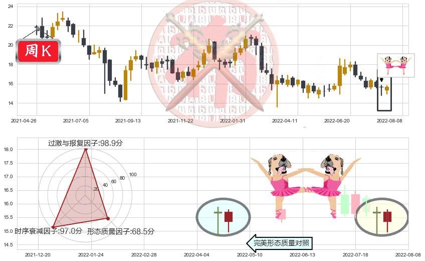 网龙(hk00777)双针探底K线图-阿布量化