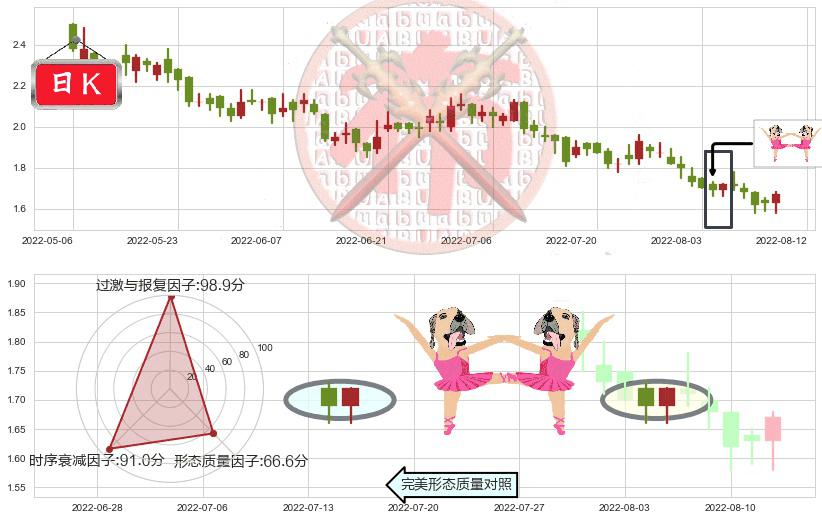 中国金茂(hk00817)双针探底K线图-阿布量化