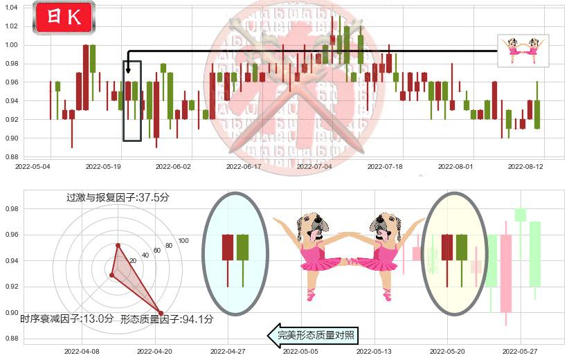 高阳科技(hk00818)双针探底K线图-阿布量化
