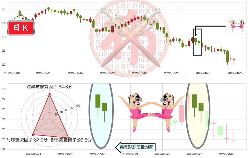 龙湖集团(hk00960)双针探底K线图-阿布量化