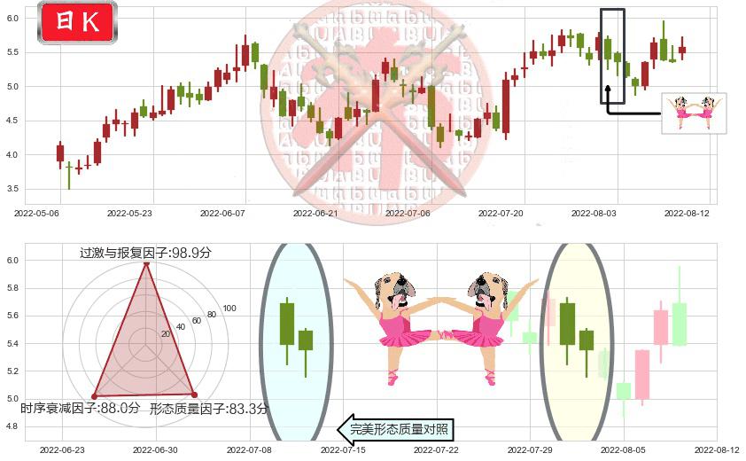 中远海能(hk01138)双针探底K线图-阿布量化