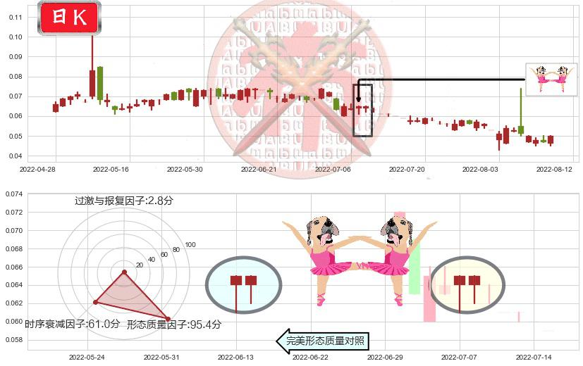 华彩控股(hk01371)双针探底K线图-阿布量化