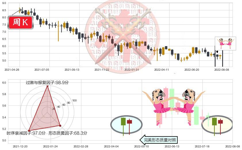 福寿园(hk01448)双针探底K线图-阿布量化
