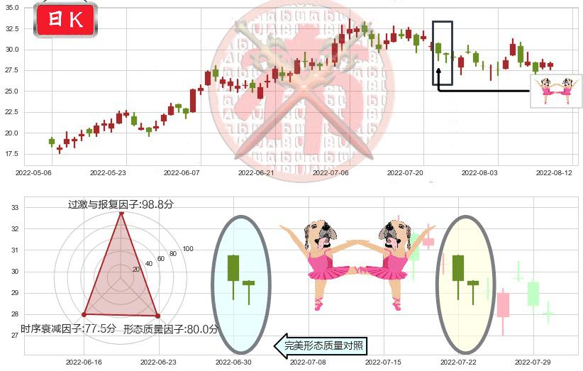 金斯瑞生物科技(hk01548)双针探底K线图-阿布量化